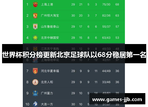 世界杯积分榜更新北京足球队以68分稳居第一名