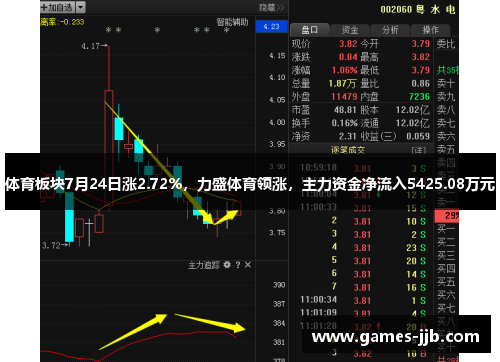 体育板块7月24日涨2.72%，力盛体育领涨，主力资金净流入5425.08万元